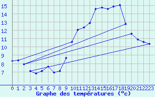 Courbe de tempratures pour Tarare (69)