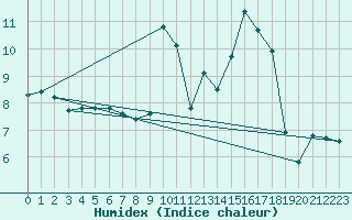 Courbe de l'humidex pour Brilon-Thuelen