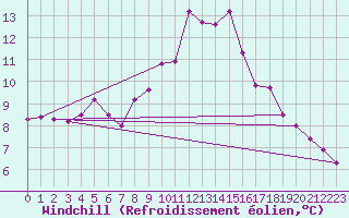 Courbe du refroidissement olien pour Toulon (83)