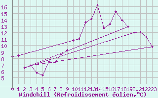 Courbe du refroidissement olien pour Neuchatel (Sw)