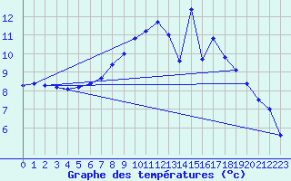 Courbe de tempratures pour Lillers (62)