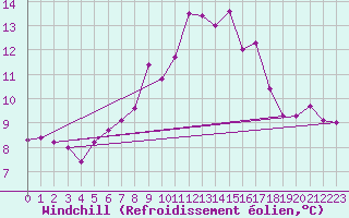 Courbe du refroidissement olien pour Chaumont (Sw)