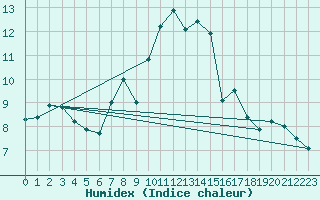 Courbe de l'humidex pour Braunlage