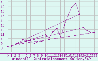 Courbe du refroidissement olien pour Langres (52) 