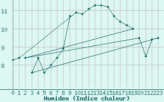 Courbe de l'humidex pour Artern