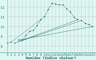 Courbe de l'humidex pour Bialystok