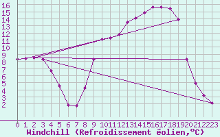 Courbe du refroidissement olien pour Lhospitalet (46)