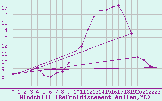 Courbe du refroidissement olien pour Carcassonne (11)