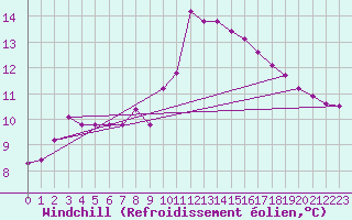 Courbe du refroidissement olien pour Ile de Batz (29)