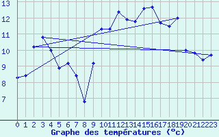 Courbe de tempratures pour Ile Rousse (2B)