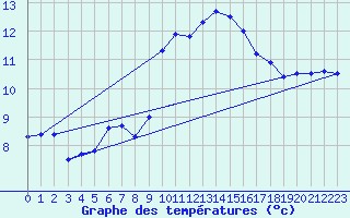 Courbe de tempratures pour Cap Bar (66)