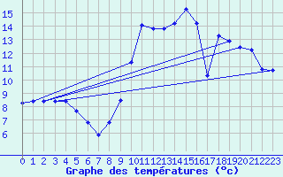 Courbe de tempratures pour Le Bourget (93)