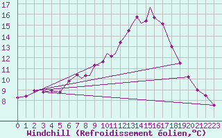 Courbe du refroidissement olien pour Odense / Beldringe