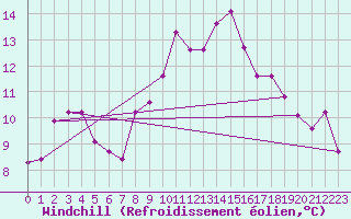 Courbe du refroidissement olien pour Belmullet