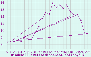 Courbe du refroidissement olien pour Ploumanac