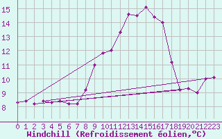 Courbe du refroidissement olien pour Wattisham