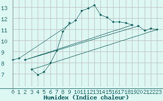 Courbe de l'humidex pour Bari