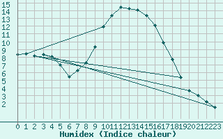 Courbe de l'humidex pour Dimitrovgrad