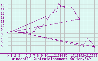 Courbe du refroidissement olien pour Boscombe Down