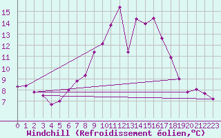 Courbe du refroidissement olien pour Hoogeveen Aws