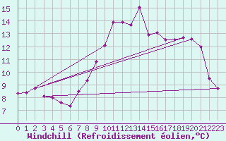 Courbe du refroidissement olien pour Topcliffe Royal Air Force Base