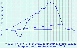 Courbe de tempratures pour Neuhaus A. R.