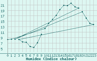 Courbe de l'humidex pour Montret (71)