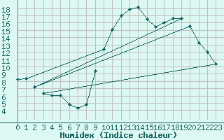 Courbe de l'humidex pour Aytr-Plage (17)
