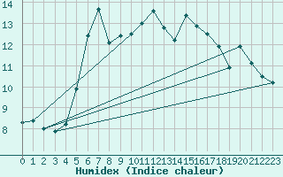 Courbe de l'humidex pour Souprosse (40)