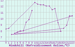 Courbe du refroidissement olien pour Harzgerode