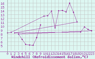 Courbe du refroidissement olien pour Selonnet (04)