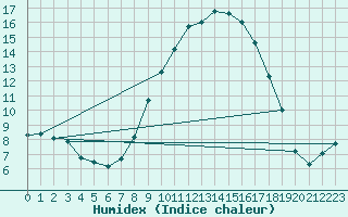 Courbe de l'humidex pour Emden-Koenigspolder