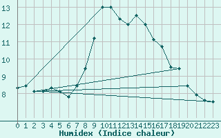 Courbe de l'humidex pour Meiringen