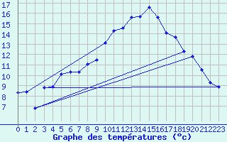 Courbe de tempratures pour Amot