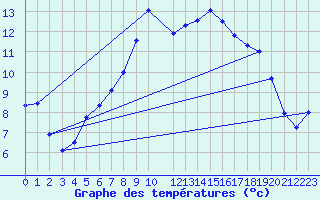 Courbe de tempratures pour Ualand-Bjuland