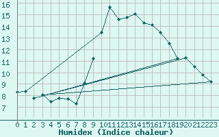 Courbe de l'humidex pour Porquerolles (83)