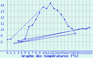 Courbe de tempratures pour Rax / Seilbahn-Bergstat