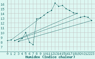 Courbe de l'humidex pour Istres (13)