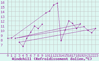 Courbe du refroidissement olien pour Gottfrieding