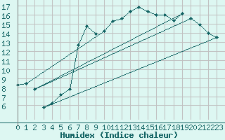 Courbe de l'humidex pour Jomala Jomalaby