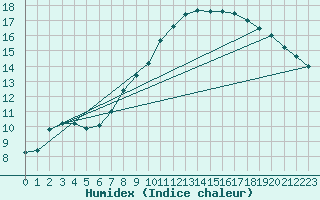 Courbe de l'humidex pour Little Rissington