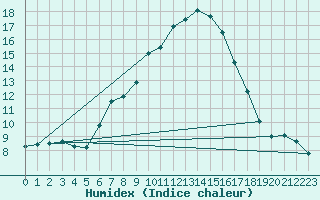 Courbe de l'humidex pour Calafat