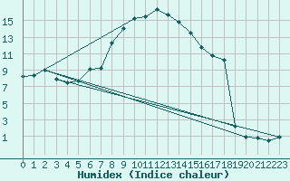 Courbe de l'humidex pour Hirschenkogel