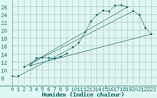 Courbe de l'humidex pour Reims-Prunay (51)