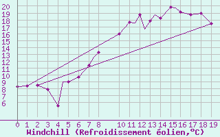 Courbe du refroidissement olien pour Spangdahlem