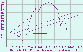 Courbe du refroidissement olien pour Villars-Tiercelin
