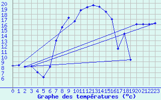 Courbe de tempratures pour Villars-Tiercelin