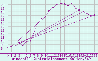 Courbe du refroidissement olien pour Leek Thorncliffe