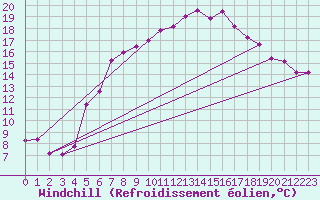 Courbe du refroidissement olien pour Boizenburg
