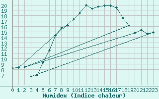 Courbe de l'humidex pour Belm